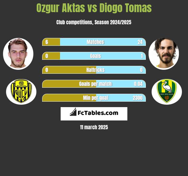 Ozgur Aktas vs Diogo Tomas h2h player stats