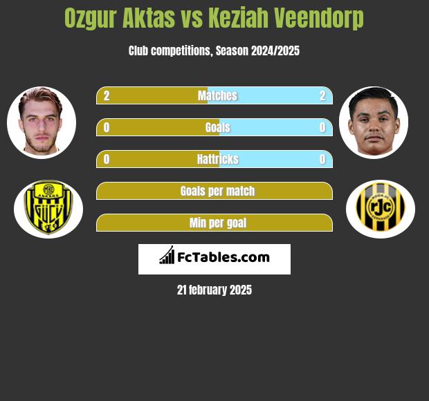 Ozgur Aktas vs Keziah Veendorp h2h player stats