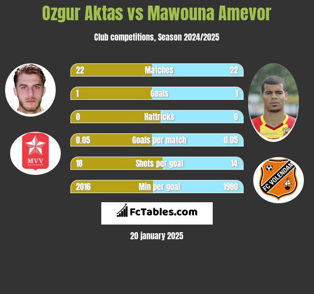 Ozgur Aktas vs Mawouna Amevor h2h player stats