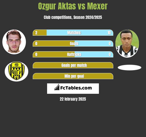 Ozgur Aktas vs Mexer h2h player stats