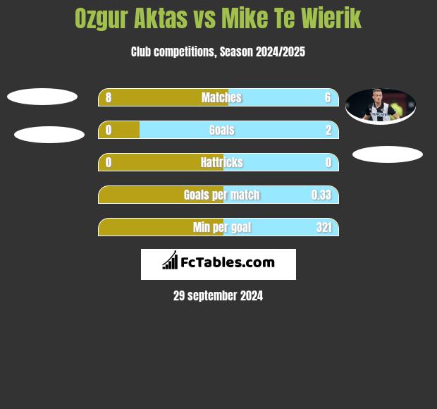 Ozgur Aktas vs Mike Te Wierik h2h player stats