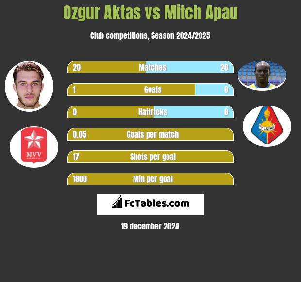 Ozgur Aktas vs Mitch Apau h2h player stats