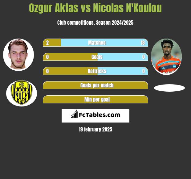 Ozgur Aktas vs Nicolas N'Koulou h2h player stats