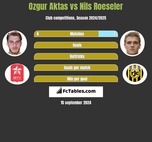 Ozgur Aktas vs Nils Roeseler h2h player stats