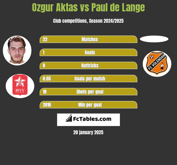 Ozgur Aktas vs Paul de Lange h2h player stats