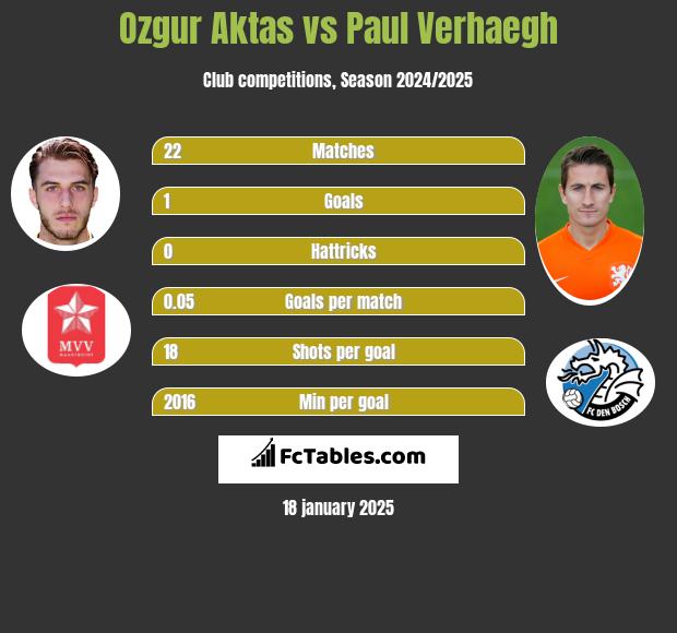 Ozgur Aktas vs Paul Verhaegh h2h player stats