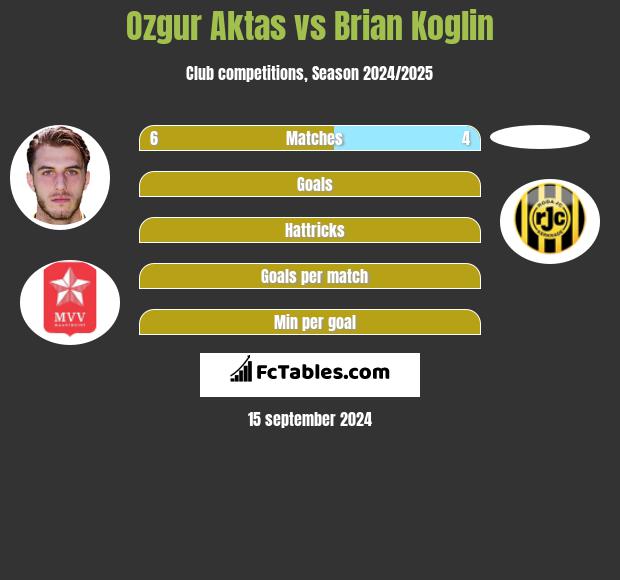 Ozgur Aktas vs Brian Koglin h2h player stats