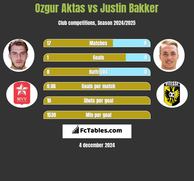 Ozgur Aktas vs Justin Bakker h2h player stats