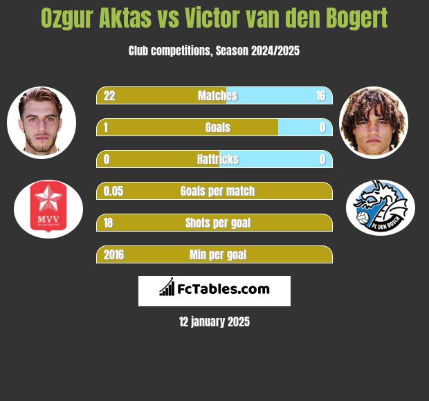 Ozgur Aktas vs Victor van den Bogert h2h player stats