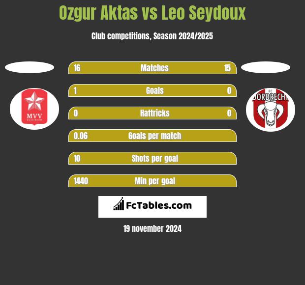 Ozgur Aktas vs Leo Seydoux h2h player stats