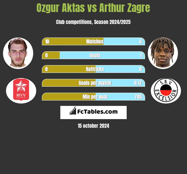 Ozgur Aktas vs Arthur Zagre h2h player stats