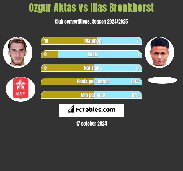 Ozgur Aktas vs Ilias Bronkhorst h2h player stats