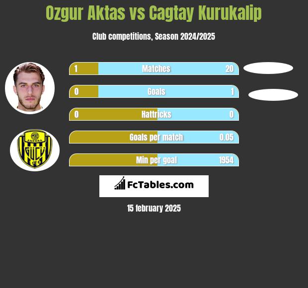 Ozgur Aktas vs Cagtay Kurukalip h2h player stats