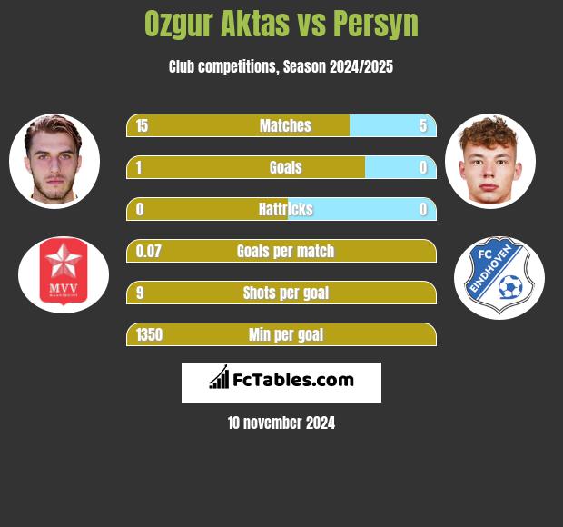 Ozgur Aktas vs Persyn h2h player stats