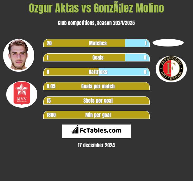 Ozgur Aktas vs GonzÃ¡lez Molino h2h player stats