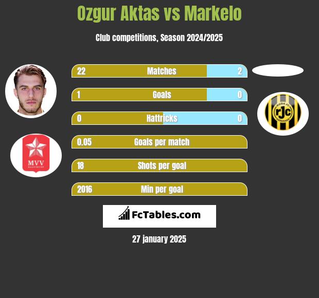 Ozgur Aktas vs Markelo h2h player stats