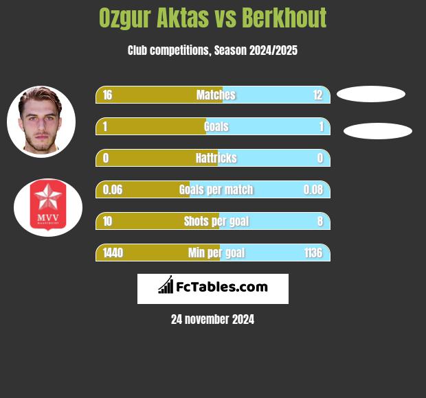 Ozgur Aktas vs Berkhout h2h player stats