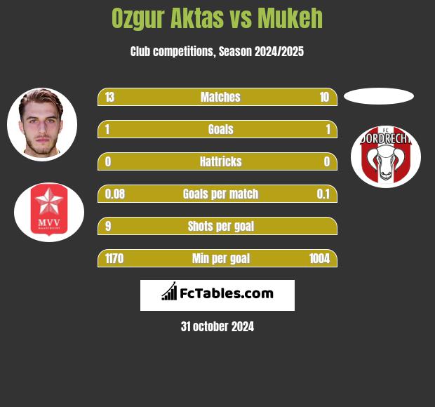 Ozgur Aktas vs Mukeh h2h player stats