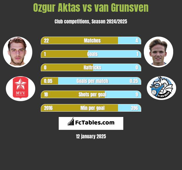 Ozgur Aktas vs van Grunsven h2h player stats