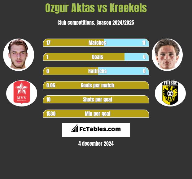 Ozgur Aktas vs Kreekels h2h player stats