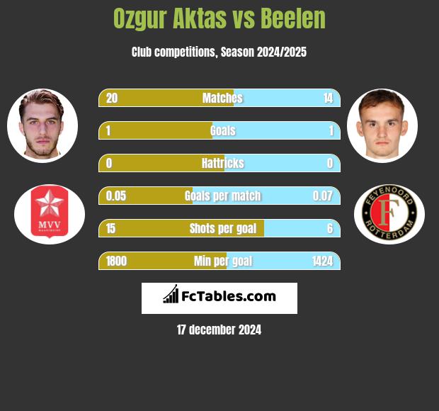 Ozgur Aktas vs Beelen h2h player stats