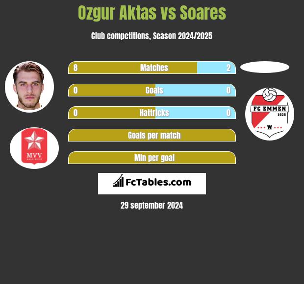 Ozgur Aktas vs Soares h2h player stats