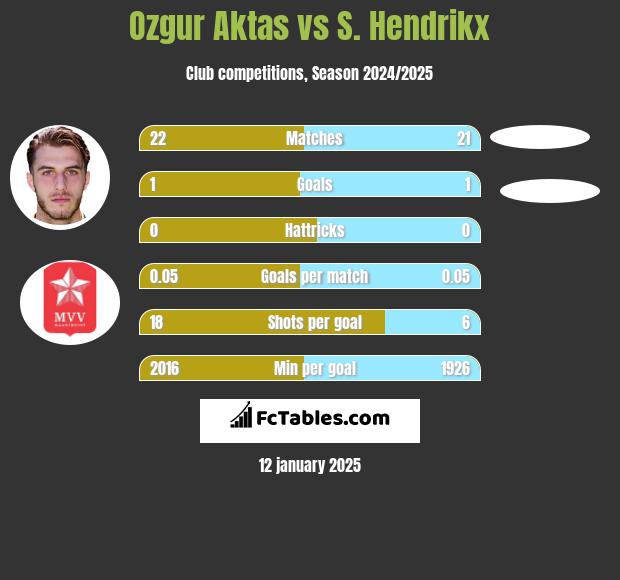 Ozgur Aktas vs S. Hendrikx h2h player stats