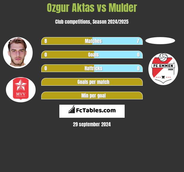 Ozgur Aktas vs Mulder h2h player stats