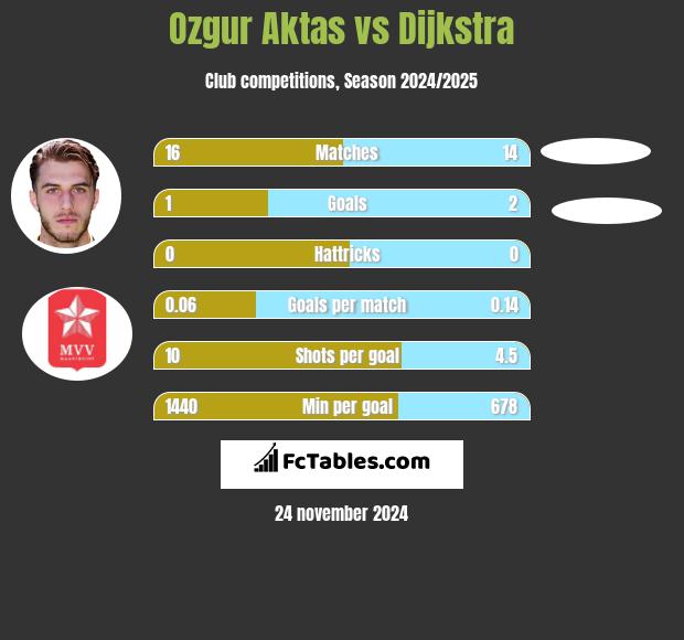 Ozgur Aktas vs Dijkstra h2h player stats