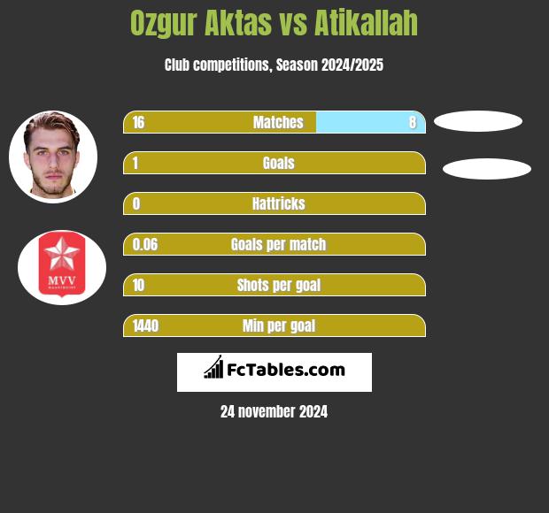 Ozgur Aktas vs Atikallah h2h player stats