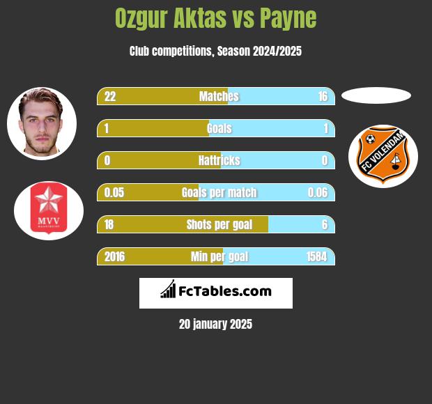 Ozgur Aktas vs Payne h2h player stats