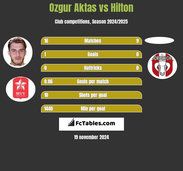 Ozgur Aktas vs Hilton h2h player stats