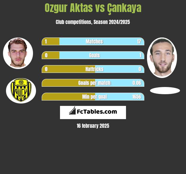 Ozgur Aktas vs Çankaya h2h player stats