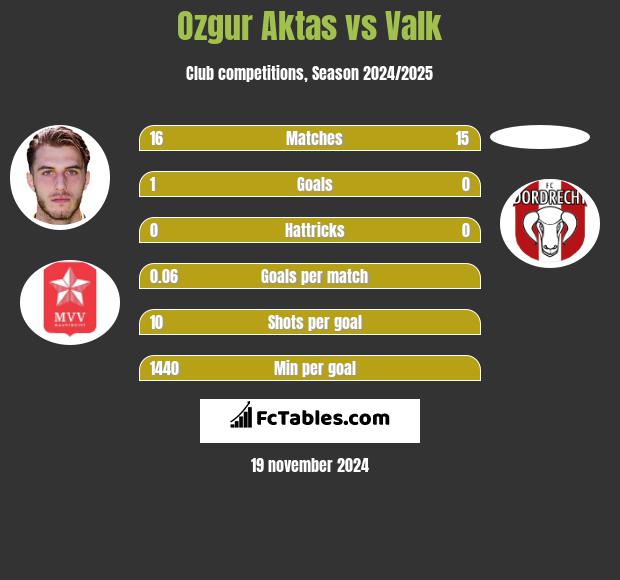 Ozgur Aktas vs Valk h2h player stats