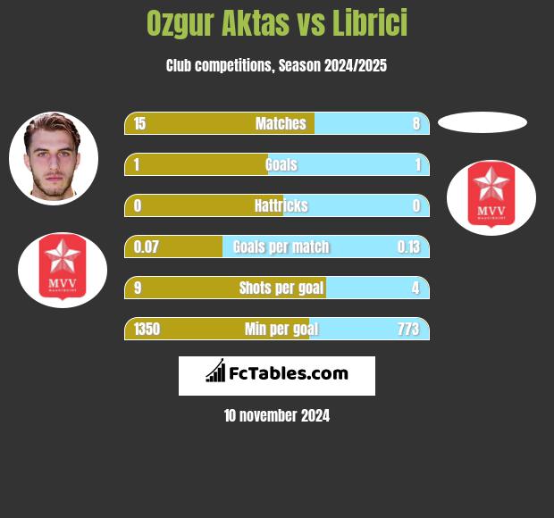 Ozgur Aktas vs Librici h2h player stats