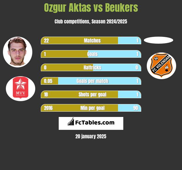 Ozgur Aktas vs Beukers h2h player stats