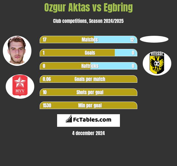 Ozgur Aktas vs Egbring h2h player stats