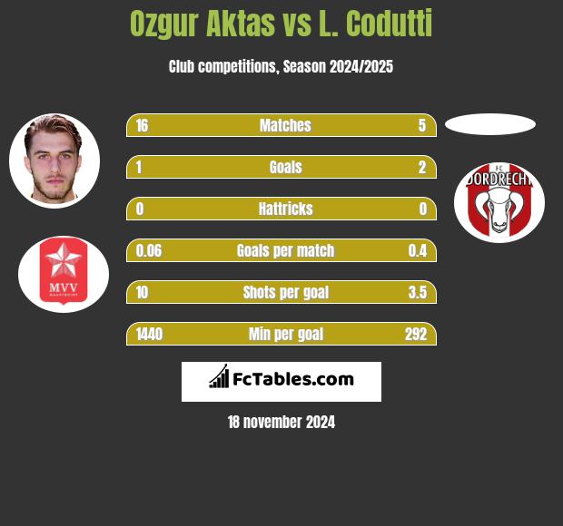 Ozgur Aktas vs L. Codutti h2h player stats