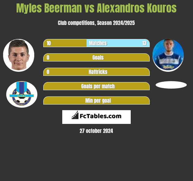 Myles Beerman vs Alexandros Kouros h2h player stats