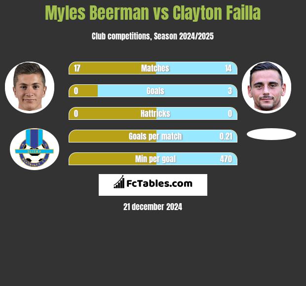 Myles Beerman vs Clayton Failla h2h player stats