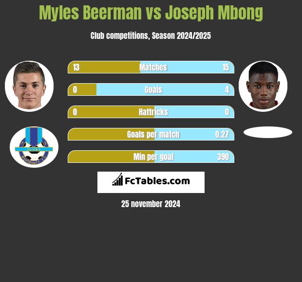 Myles Beerman vs Joseph Mbong h2h player stats