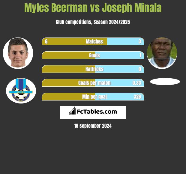 Myles Beerman vs Joseph Minala h2h player stats