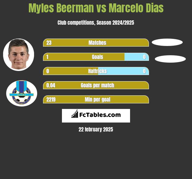 Myles Beerman vs Marcelo Dias h2h player stats