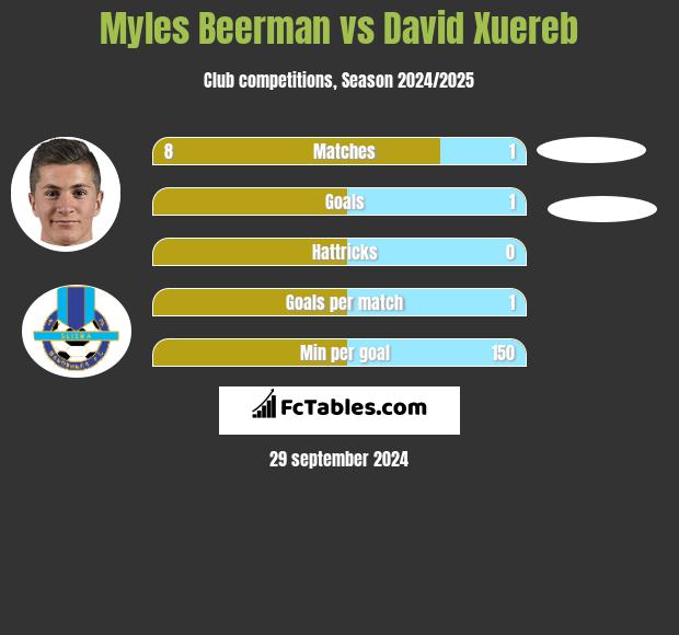 Myles Beerman vs David Xuereb h2h player stats