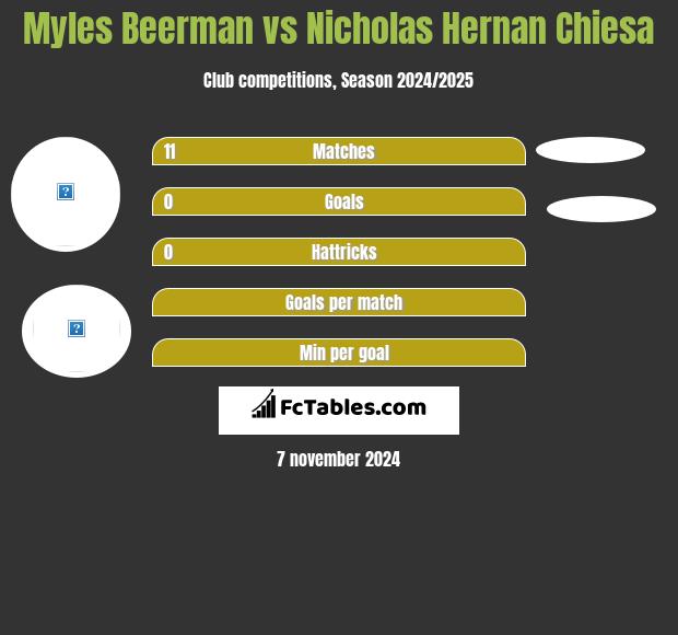 Myles Beerman vs Nicholas Hernan Chiesa h2h player stats