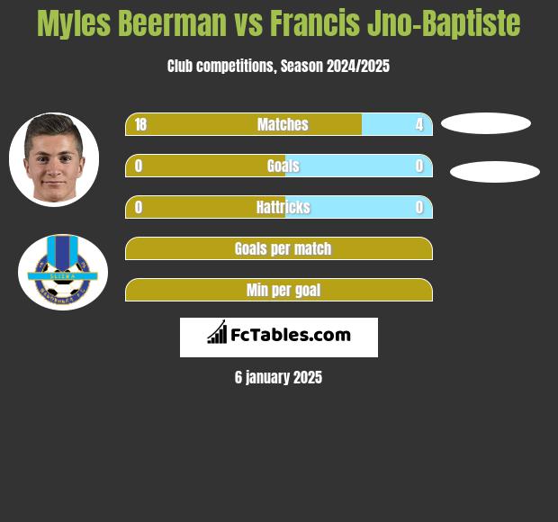 Myles Beerman vs Francis Jno-Baptiste h2h player stats