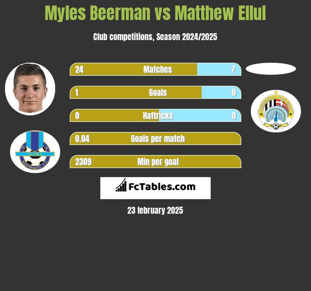 Myles Beerman vs Matthew Ellul h2h player stats