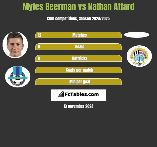 Myles Beerman vs Nathan Attard h2h player stats