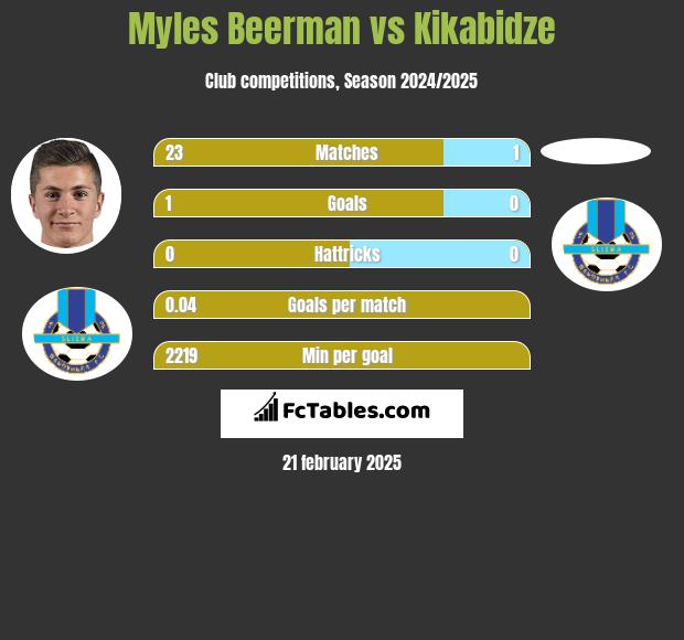 Myles Beerman vs Kikabidze h2h player stats