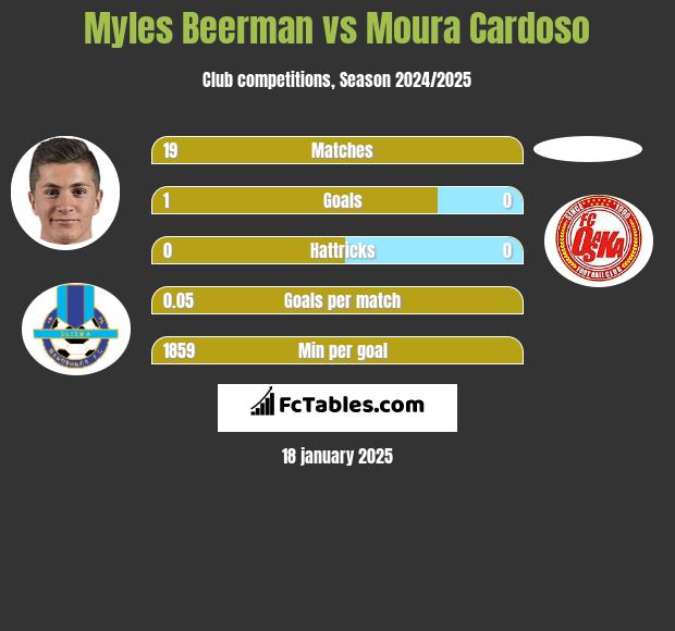 Myles Beerman vs Moura Cardoso h2h player stats